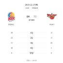 어제자 안양 KGC VS 부산 KT 선수 개인 기록 이미지