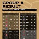 PGC 2025 그룹스테이지 결과 : T1, DNF, BGP 그파 직행 이미지