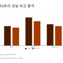 O-4 | 그록3 벤치마크 결과 총정리 GPT4o와 성능 비교 및 실제 사용 후기