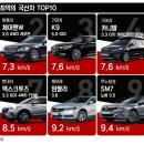 국산차중 연비 가장 않좋은 TOP10 이미지