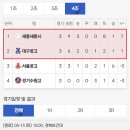 [47회 문체부장관기][결과] U-17 예선 3라운드 경기 결과 이미지