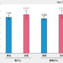 단맛음료로 신장암・방광암Risk증가, 여성에 있어서 이미지