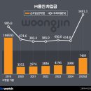 (주)웅진 비즈워치