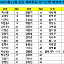 2024년 4월 해파랑길 정기산행 참석자 및 결산(239차) 이미지