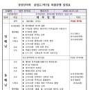 2023년10월 청주화요성안산악회 산행 일정 안내 이미지