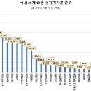 자기자본 1위 '미래에셋증권' 3분기 투자자 관심도 톱…키움증권 뒤이어 이미지