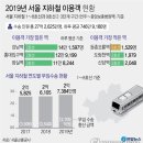 고령화로 서울지하철 허리 휜다 … 작년 2억7400만명 무임승차 이미지