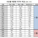 미분양 전반적인 감소세..그 중에 증가한 지역은 이미지