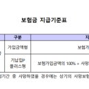 보험금을 지급하지 않는 사유[종신보험] 이미지