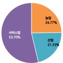 파키스탄 경제의 구조적 변화와 주요 산업 부문별 현황 파키스탄 Dr. Tahir Mahmood Department of Economi 이미지