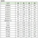 5월계약 전국 아파트 신고가 순위 및 단지별 신고가이력 이미지