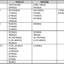 부산지역 의대 지역인재전형 이미지