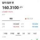 엔달러 160엔 돌파 이미지