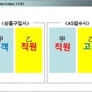 『이수미의 Sales helper 72호-20100517』AS고객이 더 까칠한 이유? 이미지