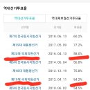 역대 국회의원(총선) 투표율(18~20대) 이미지