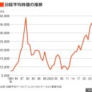 GDP에서 독일에 뒤져도 &#39;일본 주가 상승&#39; 계속되는 까닭, 구매력 기준으로는 1970년대 수준이 되어 버렸다 이미지
