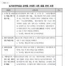 (4. 농지보전부담금 수납보고 및 수수료, 5. 농지보전부담금 환급, 6. 농지보전부담금 감면, 7. 농지보전부담금 부과 누락방지) 이미지