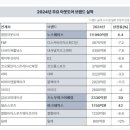 2024년 주요 아웃도어 브랜드 실적 이미지