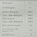 여드름약(이소티논) 먹었을 때 공복혈당 99 100몇 정도로 확 오르더니 끊으니까 정상 됐다 이미지