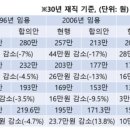 9급 공무원 연금 수령액 이미지