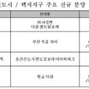 6월 분양하는 신도시 아파트 어디? 이미지