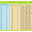 (경기) 연도별 초등 교감, 교장 승진자 수 현황(2013.3.1~2024.9.1) 이미지