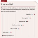 건화에너지 | 번영하는 문명의 공통된 '비밀': 개방과 폐쇄의 역설