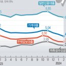 현재 경매 낙찰 대출 금리 및 조건 (2024년 4월 기준)