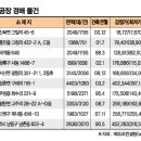 수도권 공장 경매 가이드 이미지