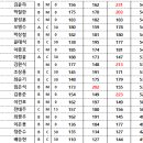 제8회 안성시 볼링협회장기 볼링대회 경기결과 이미지