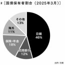일본은 부채가 많음에도 파산하지 않을까? 다른 나라와 다른 ‘두 가지 이유’다이아온라인(일본) 이미지