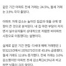 “아파트만 포기하면 내집마련 가능”…서울 빌라 매매 46% 급증 이미지