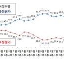 박근혜 대통령 국정수행 지지도 취임 후 최고치 &#34;역시 박근혜 대통령 파이팅!&#34; 1주일 전 대비 5.6% 포인트 상승한 67.0% 이미지