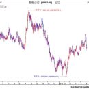 동원산업(006040) 주가가 5.30~6.3일 5거래일간 갑자기 10% 넘게 빠진이유 가 뭘까요? 실적도좋 이미지