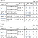 지역별 구분과 지역별 단열재 열관류율 이미지