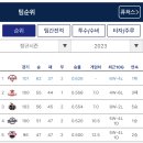 [프로야구] LG TWINS 8월 18일 이미지