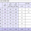 상대원2구역/산성구역 조합원 분양신청 현황입니다. 이미지