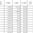 연말정산을 하다가 연봉에 대해 문득 궁금한 점이 있어 질문드립니다. 혹시 급여 관계에 대해 잘 아시는분 계신가요?? 이미지