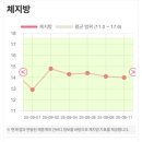 성북2 | 성북pt 가격·시설·후기 총정리 | 쥬비스 성북점에서 2kg 감량 성공한 솔직 후기