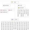 사단법인 대한배드민턴협회 조직도 이미지