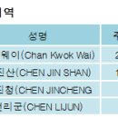 에스앤씨 투자 그룹