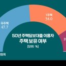 [50년 주담대의 역설] &#39;집 있는&#39; 사람이 절반 넘었다 이미지