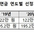 장애인 연금 7500원인상 이미지