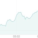 [폐배터리 ] 테마가 강세다. 전일 대비 2.82% 상승세이다. 코스모화학 +22.50%, 이미지