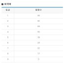 6월 모의고사 등급컷 고1 외국어 - 2011년 6월모의고사 등급컷 이미지