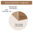 은퇴 후 부부 싸움이 급증하는 이유 이미지