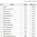 중국, 민간기업 Top 3에 징동, 알리바바, 헝리 이미지