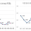 기준금리 변동추이 (금융채5년, COFIX6개월) 이미지