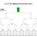 제 2 회 대구캐롬연합회장배 대진표 및 시간 (17조~32조) 이미지