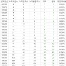 서울교대 정시의 수학 가형 합격자 비율 이미지